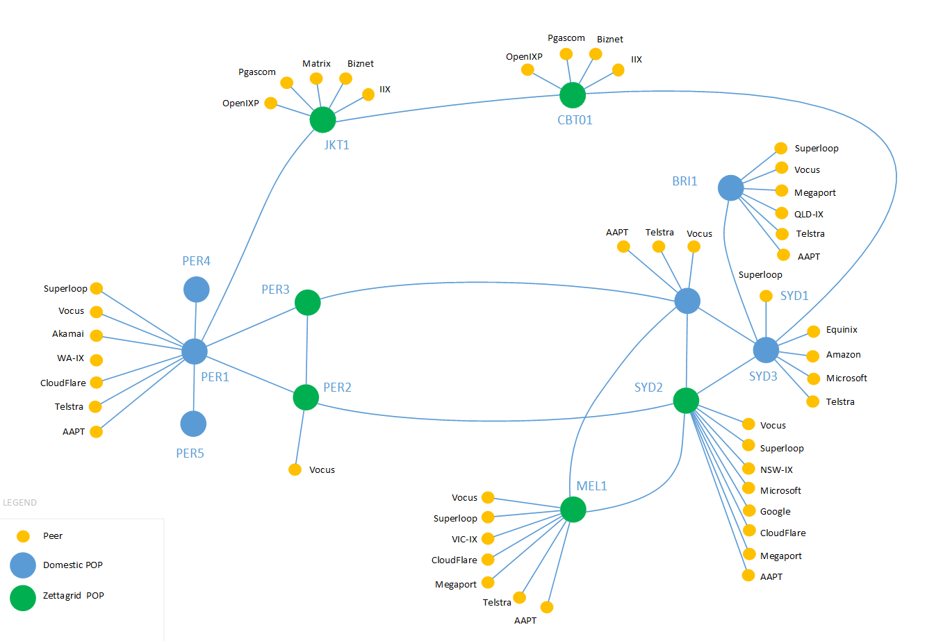 Our Network Zettagrid Indonesia Edge Cloud Hosting For Vmware Iaas Zerto Dr And Veeam Backup The Best Cloud Provider