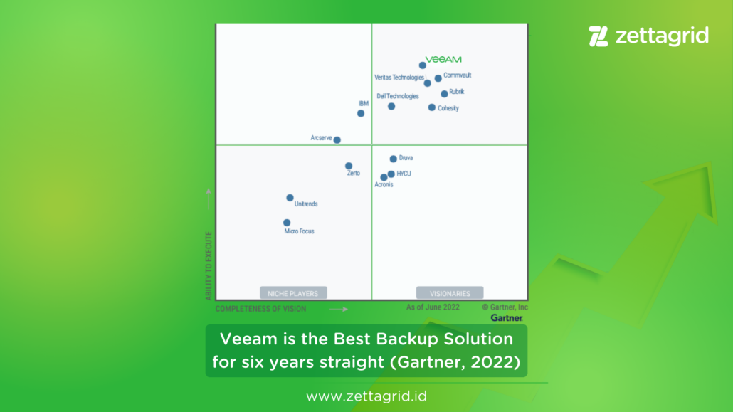 Veeam Gartner