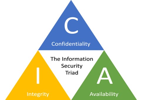 Additional Image - CIA Triad merupakan konsep dari cyber security 